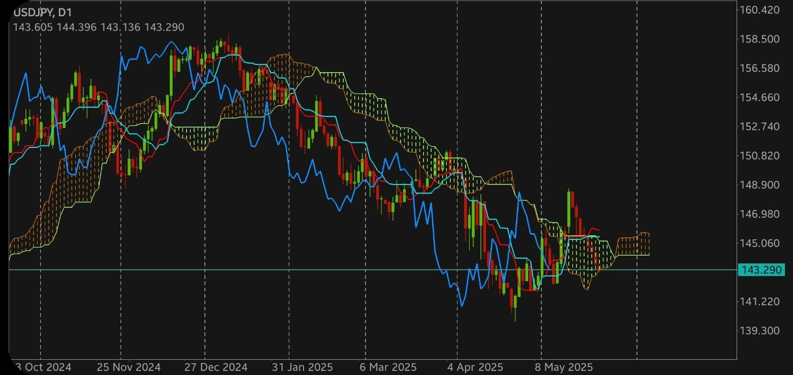 USD/JPY Masih Tertekan di Bawah Awan Ichimoku, Waspadai Peluang Sell On Rally!