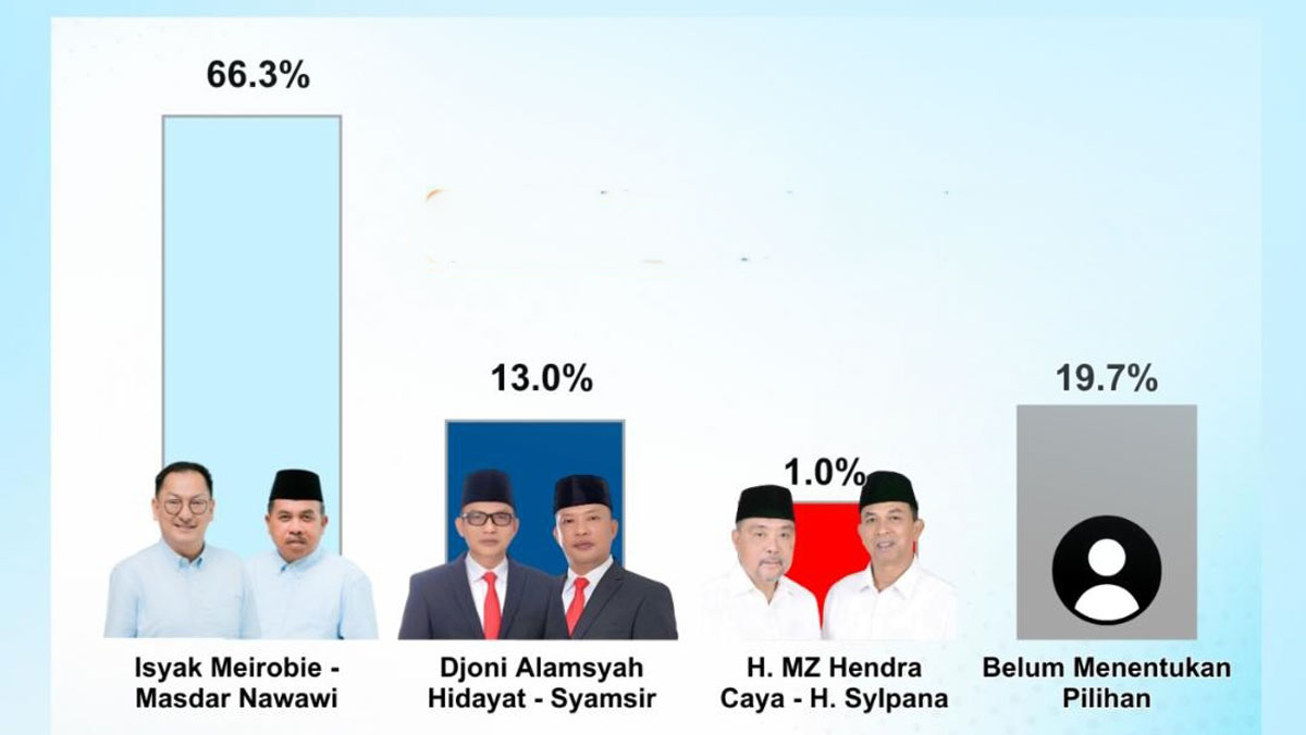 Litbang Kompas Tegaskan Hasil Survei Pilkada Belitung 2024 Bukan Rekayasa