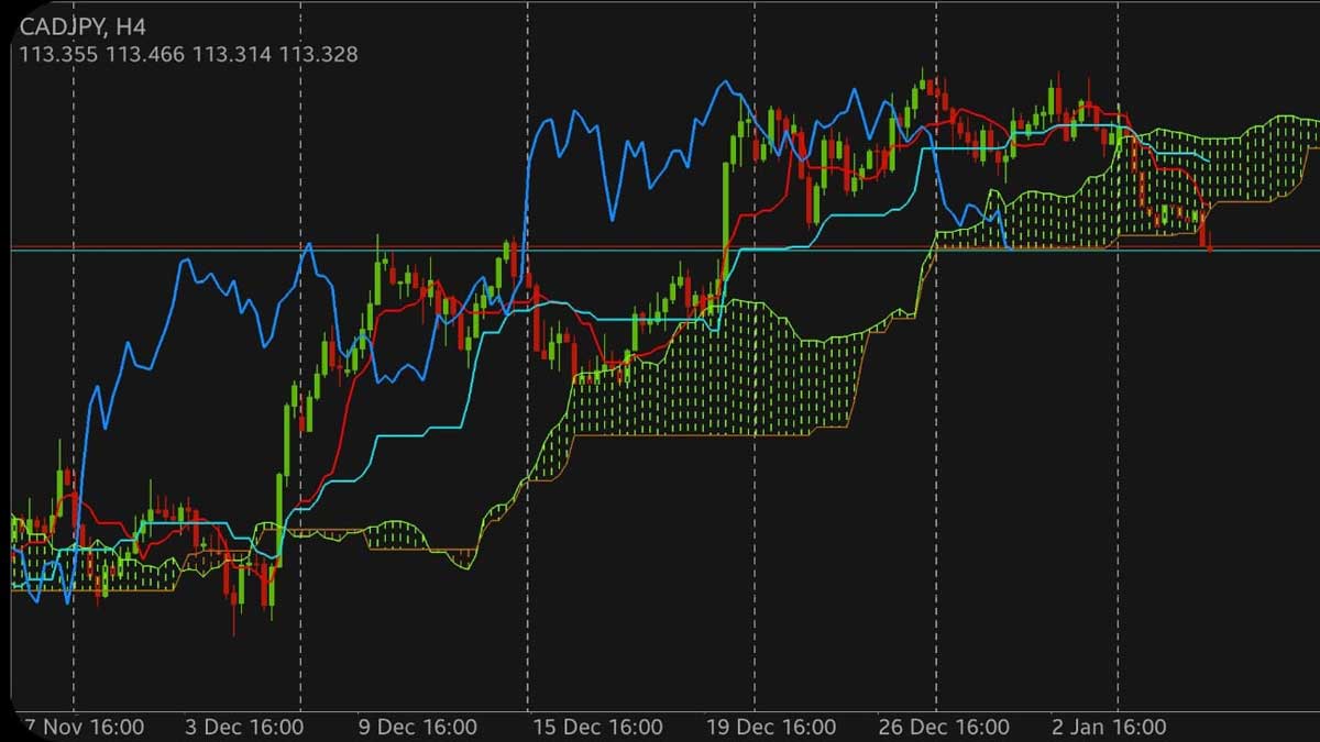 CAD/JPY Melemah di Timeframe H4, Tekanan Bearish Mulai Menguat