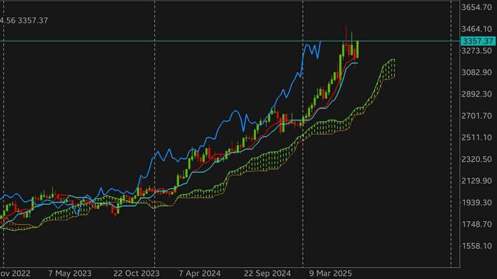 Harga Emas (XAUUSD) Makin Menggila! Ini Peluang Trading Minggu Depan
