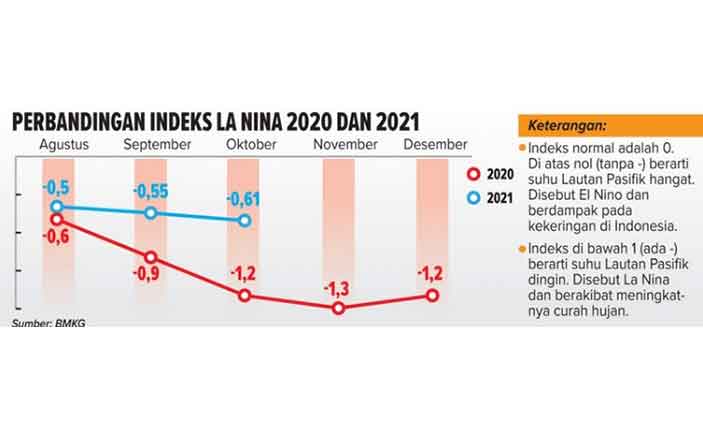 BMKG Warning La Nina Jelang Akhir Tahun, BPBD Babel Siagakan TRC