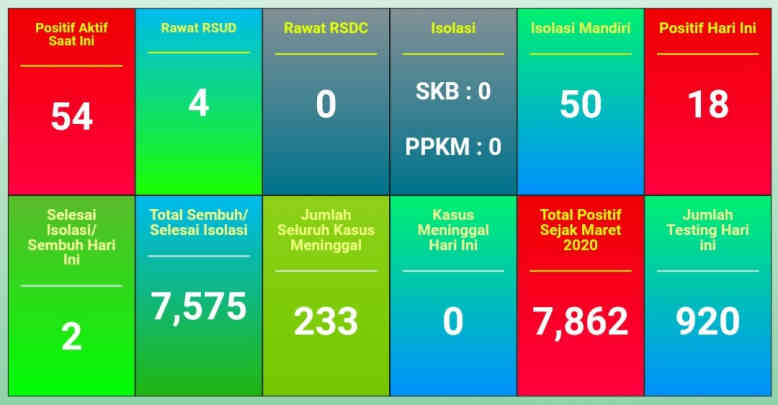 Kasus Aktif Covid-19 Belitung Naik Lagi, Hari Ini Bertambah 18