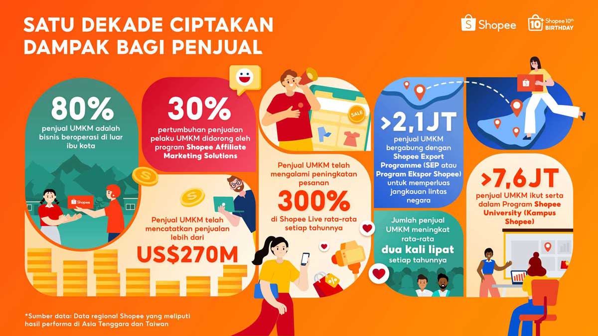Shopee Rayakan 10 Tahun Pemberdayaan UMKM, Penjualan Secara Global Tembus US$270 Miliar