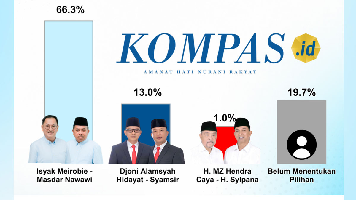 Survei Litbang Kompas Pilkada Belitung: Popularitas Isyak-Masdar Tembus 96,6 Persen, Elektabilitas di Puncak!