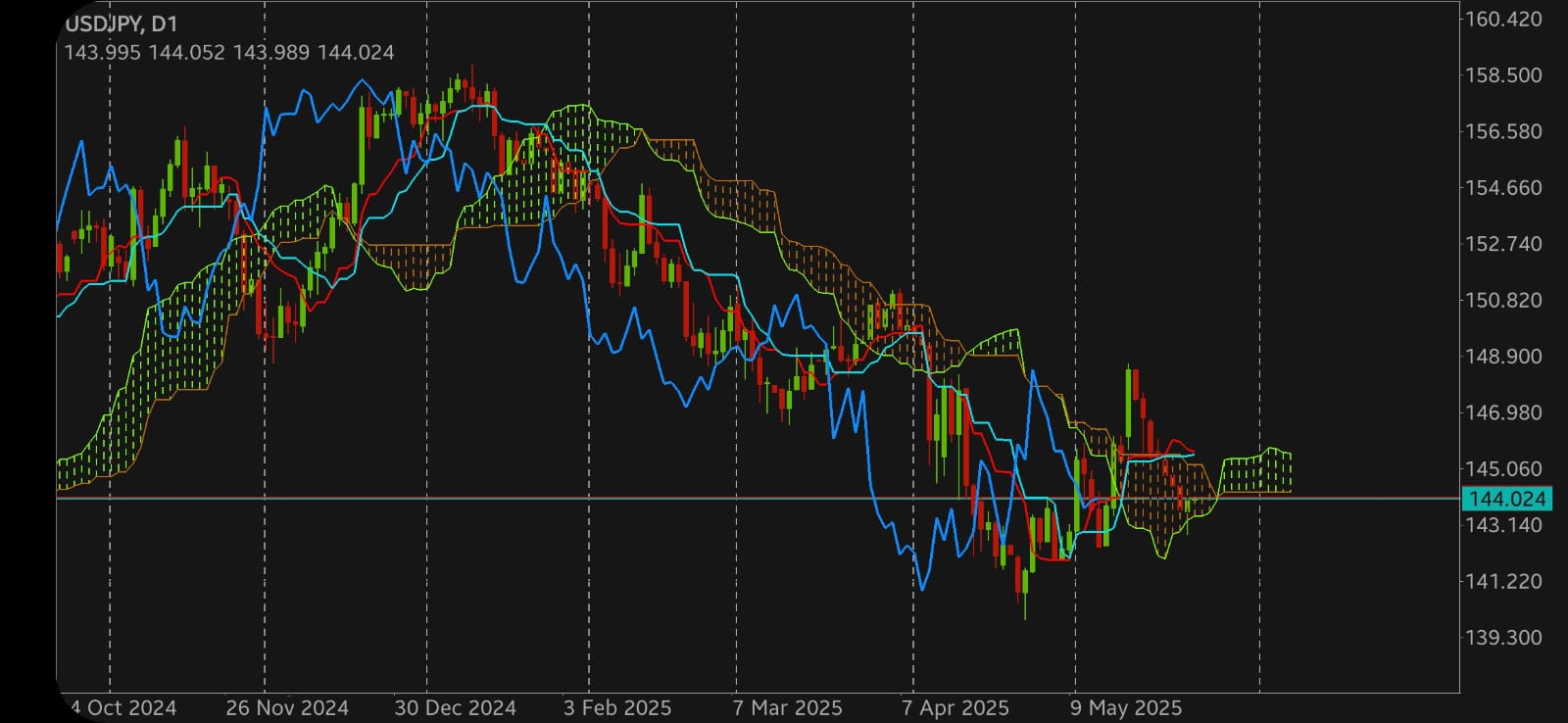 Penerapan Strategi dan Skenario Teknikal: USDJPY Teruji oleh Awan Ichimoku