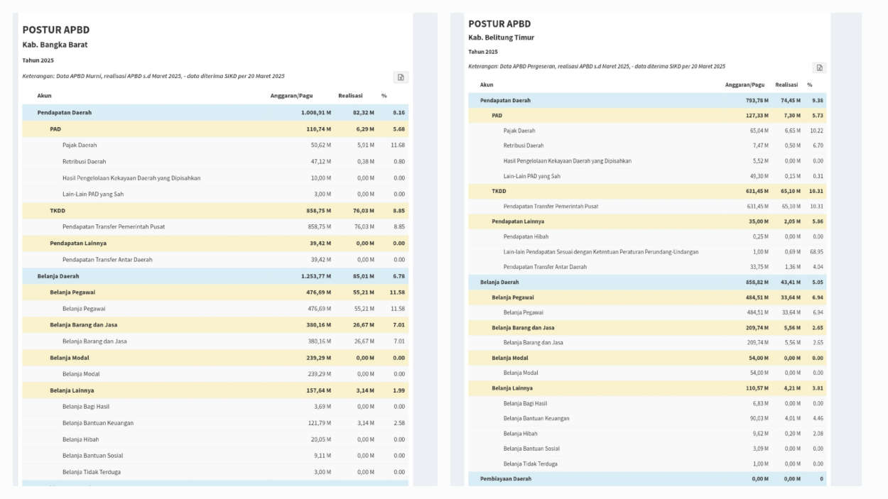 Rincian APBD 2025 7 Kabupaten/Kota di Bangka Belitung, Siapa Paling Kaya?