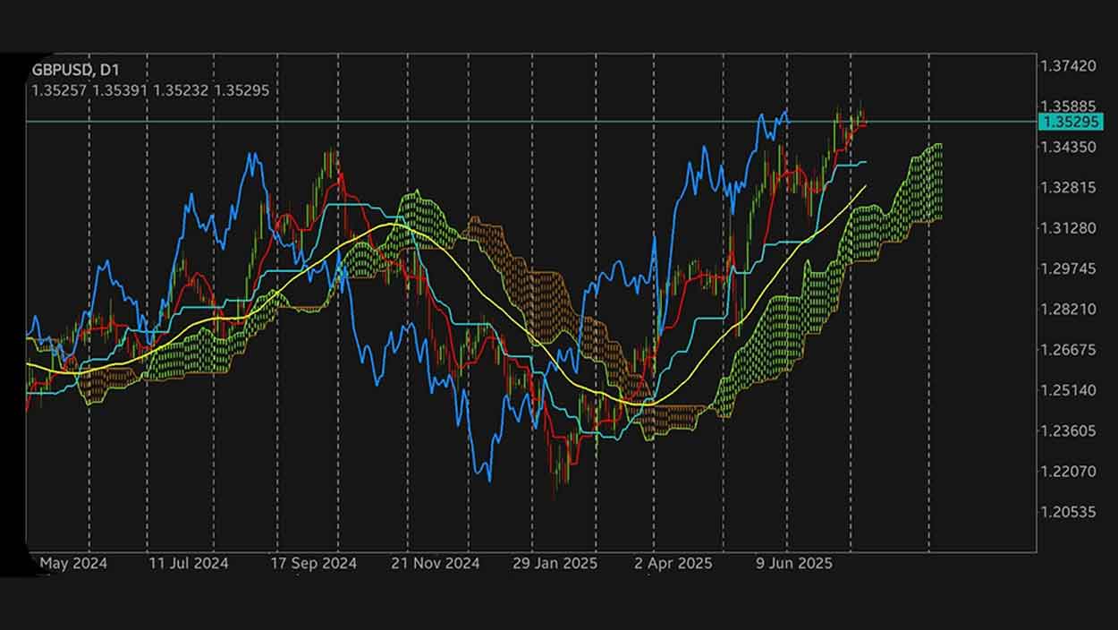 Analisis USD/JPY Timeframe H1: Harga Tertahan di Bawah Awan, Potensi Koreksi Belum Selesai