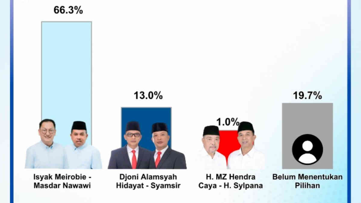 Survei Litbang Kompas Pilkada Belitung: Popularitas Isyak-Masdar Tembus 96,6 Persen, Elektabilitas di Puncak!