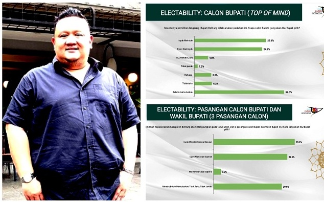 Survei Elektabilitas Terbaru Pilkada Belitung 2024, Dari 3 Paslon Siapa yang Unggul?