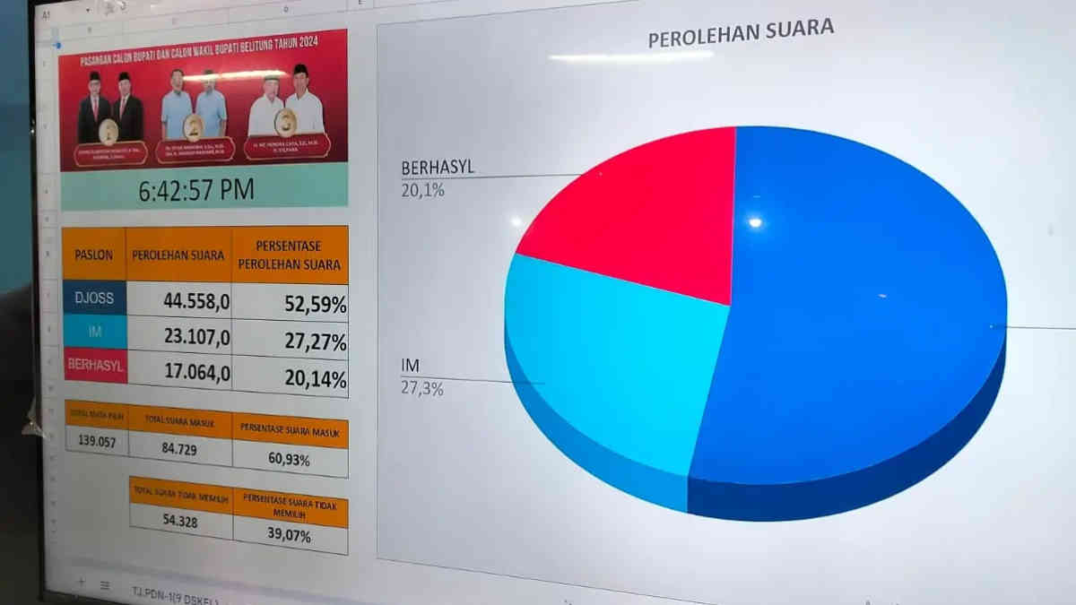 Paslon Djoss Menang di Pilkada Belitung 2024, Djoni Tunggu Keputusan Resmi KPU