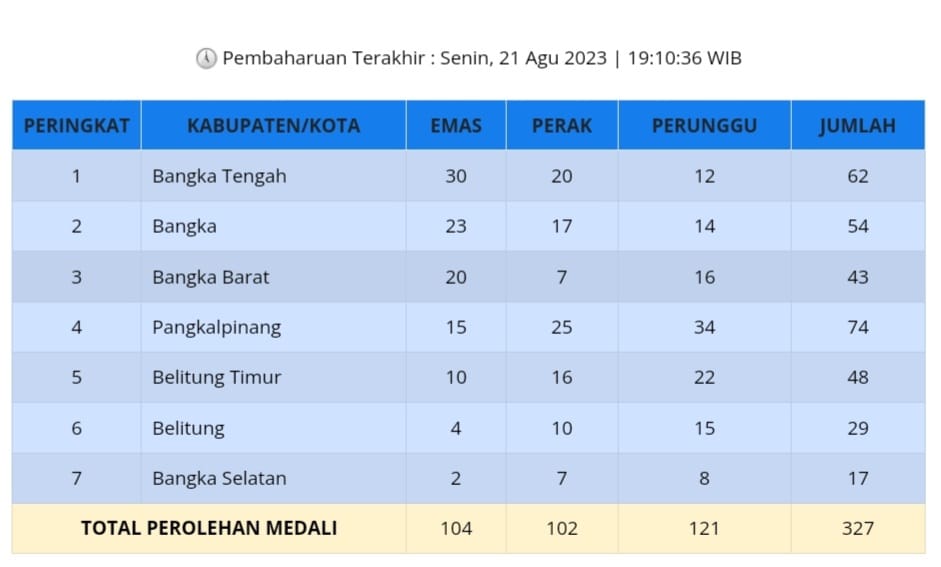Bangka Tengah Makin Mendominasi Perolehan Medali Porprov Babel 2023, Belitung Masih Tertahan di Peringkat 6
