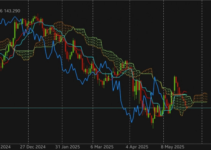 USD/JPY Masih Tertekan di Bawah Awan Ichimoku, Waspadai Peluang Sell On Rally!