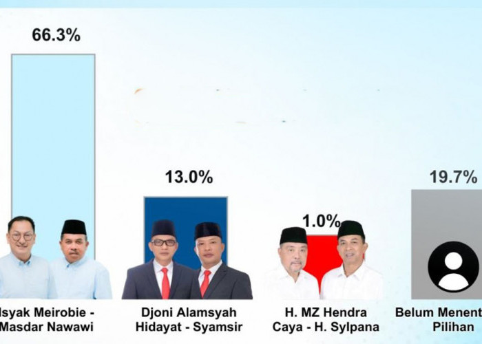 Litbang Kompas Tegaskan Hasil Survei Pilkada Belitung 2024 Bukan Rekayasa