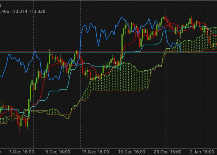 CAD/JPY Melemah di Timeframe H4, Tekanan Bearish Mulai Menguat