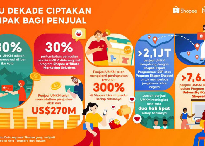 Shopee Rayakan 10 Tahun Pemberdayaan UMKM, Penjualan Secara Global Tembus US$270 Miliar