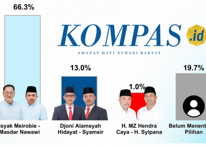 Survei Litbang Kompas Pilkada Belitung: Popularitas Isyak-Masdar Tembus 96,6 Persen, Elektabilitas di Puncak!