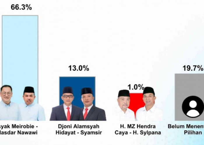 Survei Litbang Kompas Pilkada Belitung: Popularitas Isyak-Masdar Tembus 96,6 Persen, Elektabilitas di Puncak!