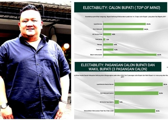 Survei Elektabilitas Terbaru Pilkada Belitung 2024, Dari 3 Paslon Siapa yang Unggul?