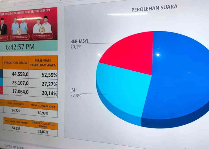 Paslon Djoss Menang di Pilkada Belitung 2024, Djoni Tunggu Keputusan Resmi KPU