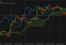 CAD/JPY Melemah di Timeframe H4, Tekanan Bearish Mulai Menguat