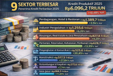 Kredit Produktif Perbankan Tembus Rp6.096,2 Triliun di 2025, Ini 9 Sektor Penyerap Terbesar